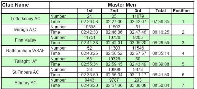 Masters team result Dublin 2007